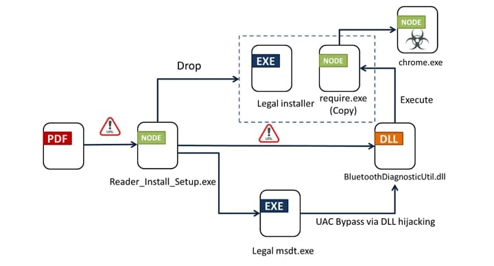 Decoding the Deception: How Fake Adobe Acrobat Reader Installers Distribute Byakugan Malware